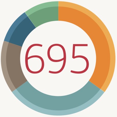 Your credit score: How it's calculated