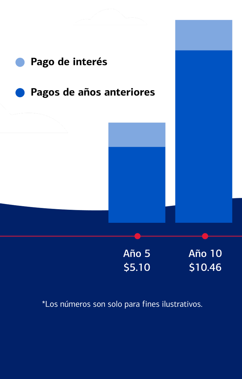 Año 5 $5.10 Año 10 $10.46