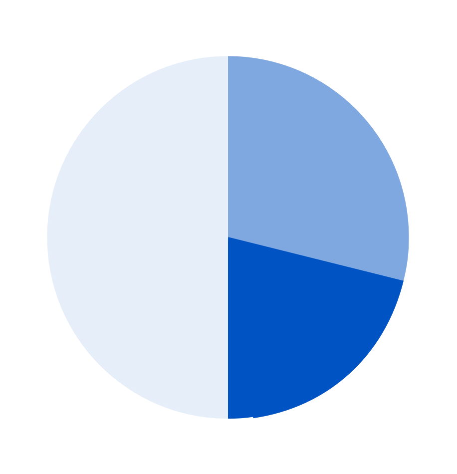 Pie Chart